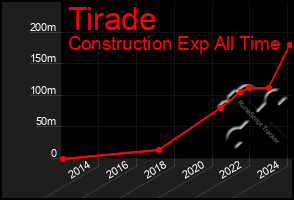 Total Graph of Tirade