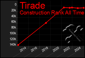 Total Graph of Tirade