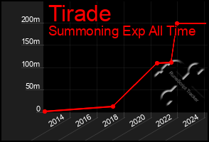 Total Graph of Tirade