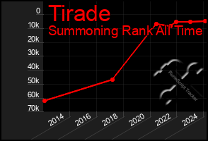 Total Graph of Tirade