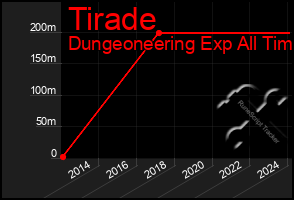 Total Graph of Tirade