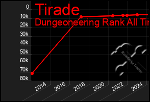 Total Graph of Tirade