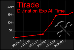 Total Graph of Tirade