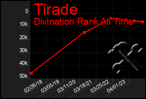 Total Graph of Tirade