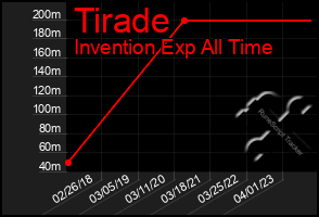 Total Graph of Tirade