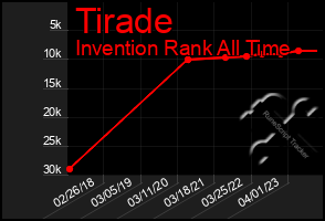 Total Graph of Tirade