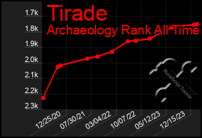 Total Graph of Tirade