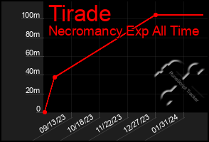 Total Graph of Tirade