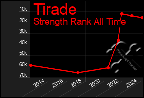 Total Graph of Tirade