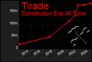 Total Graph of Tirade