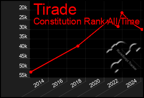 Total Graph of Tirade