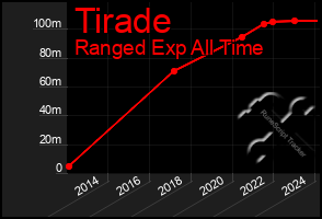 Total Graph of Tirade