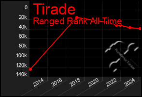 Total Graph of Tirade