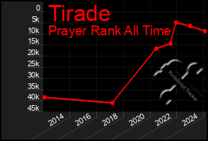 Total Graph of Tirade