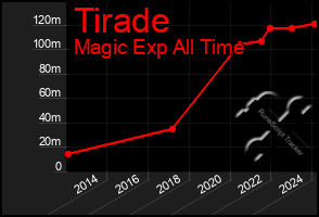 Total Graph of Tirade