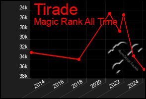 Total Graph of Tirade