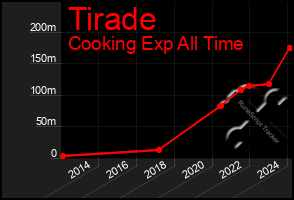 Total Graph of Tirade