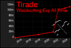 Total Graph of Tirade