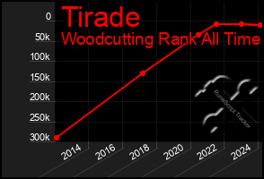 Total Graph of Tirade