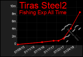 Total Graph of Tiras Steel2
