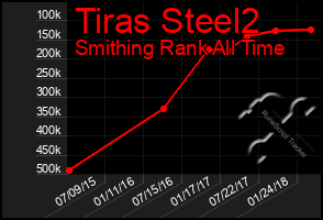 Total Graph of Tiras Steel2