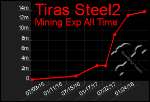 Total Graph of Tiras Steel2