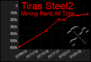 Total Graph of Tiras Steel2