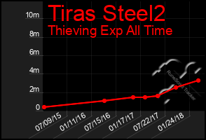 Total Graph of Tiras Steel2