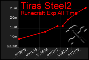 Total Graph of Tiras Steel2
