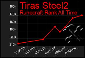 Total Graph of Tiras Steel2