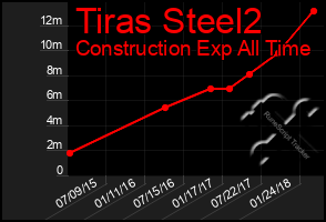 Total Graph of Tiras Steel2