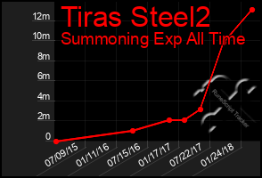 Total Graph of Tiras Steel2