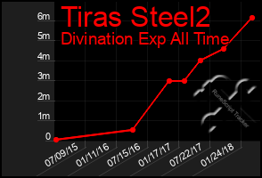 Total Graph of Tiras Steel2