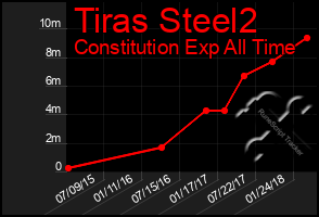 Total Graph of Tiras Steel2