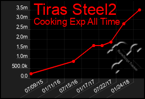 Total Graph of Tiras Steel2