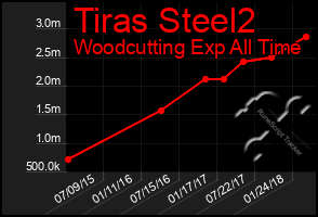 Total Graph of Tiras Steel2