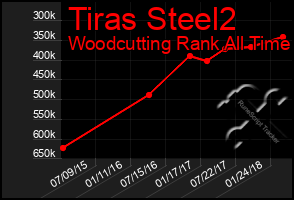 Total Graph of Tiras Steel2