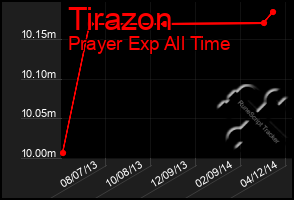 Total Graph of Tirazon