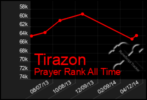 Total Graph of Tirazon