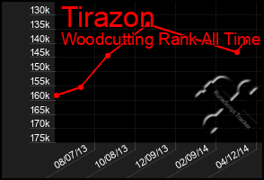 Total Graph of Tirazon