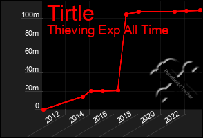 Total Graph of Tirtle