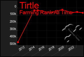 Total Graph of Tirtle