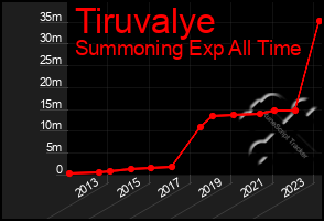 Total Graph of Tiruvalye