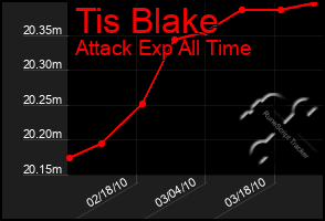 Total Graph of Tis Blake