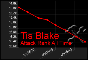 Total Graph of Tis Blake