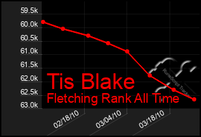 Total Graph of Tis Blake