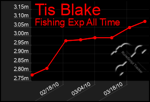 Total Graph of Tis Blake