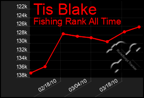 Total Graph of Tis Blake