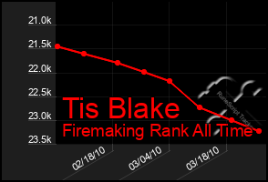 Total Graph of Tis Blake