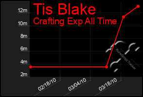 Total Graph of Tis Blake